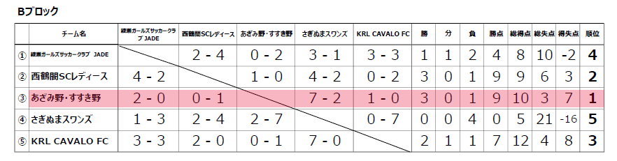 神奈川県少女サッカーU-10大会最終結果